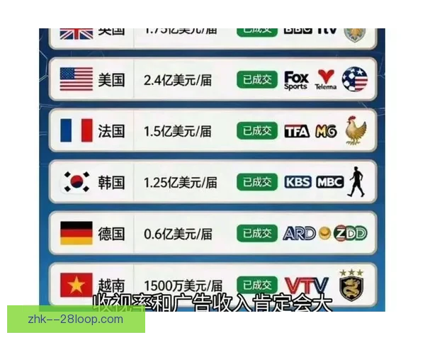 2026世界杯官方确认各参赛球队将获1200万美元基础奖金